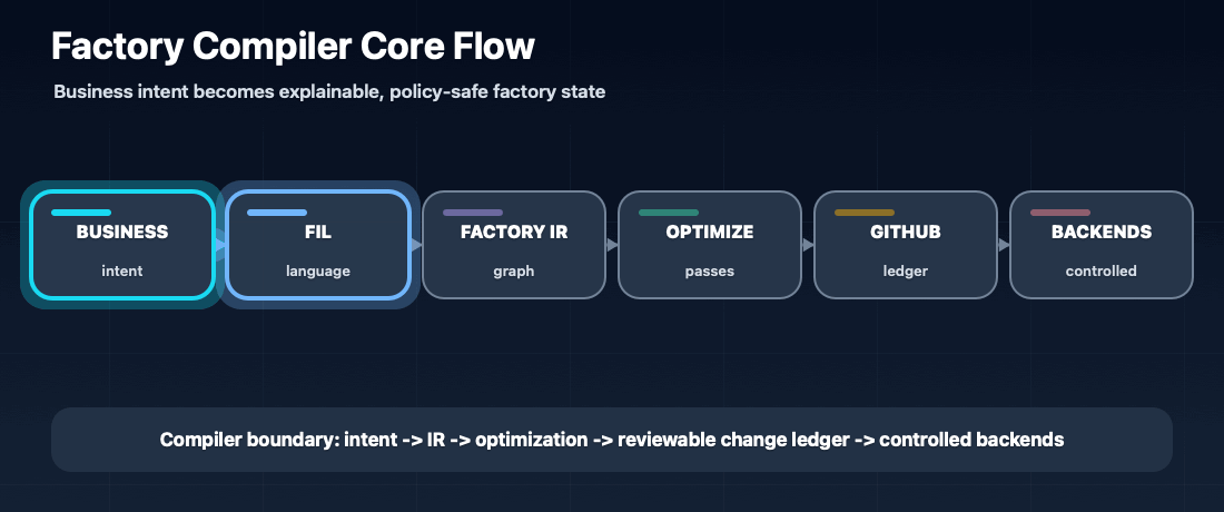 Animated Factory Compiler core flow